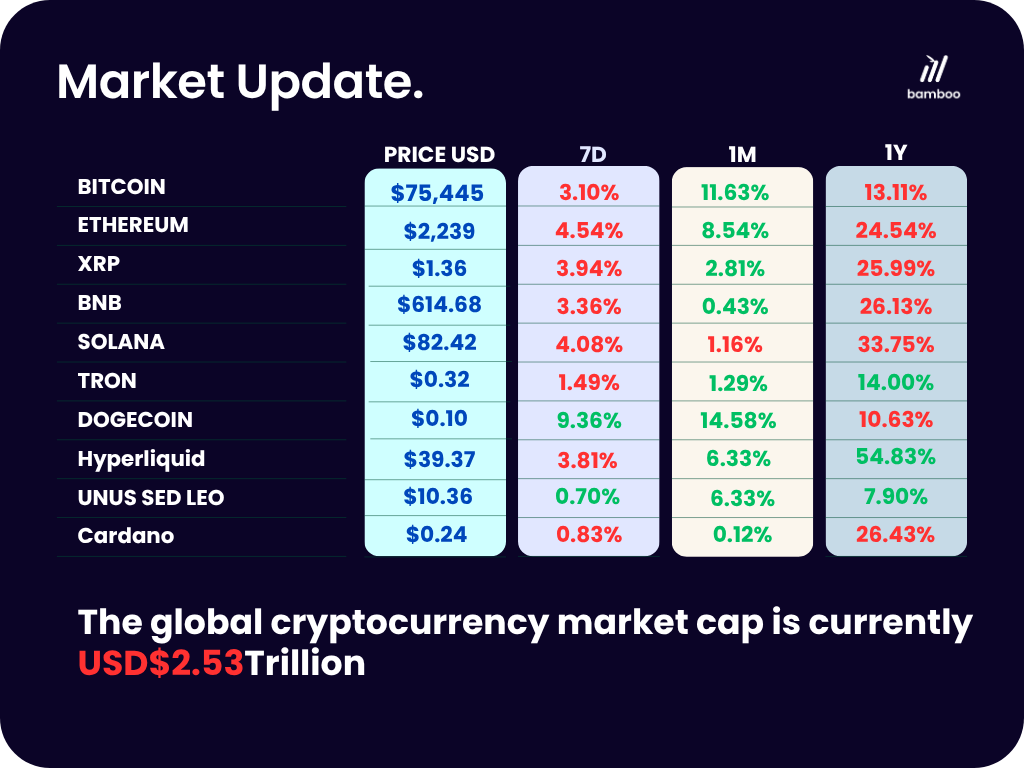 Cryptocurrency prices by market cap via CoinMarketCap