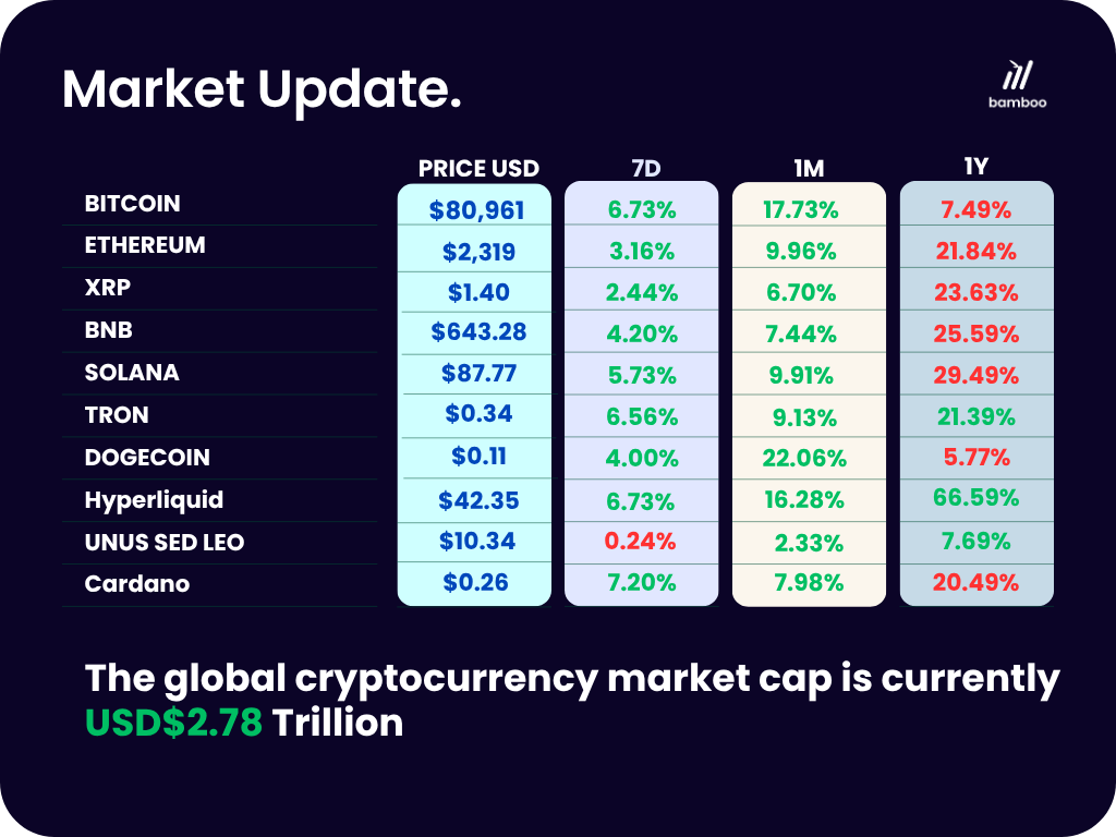 Cryptocurrency prices by market cap via CoinMarketCap