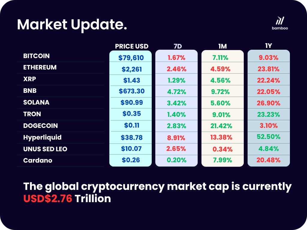 Cryptocurrency prices by market cap via CoinMarketCap