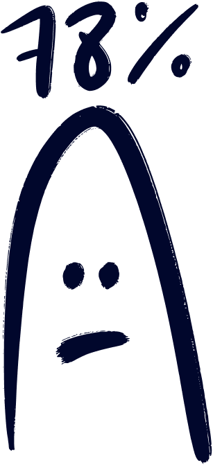 78 % des actifs du tertiaire admettent faire régulièrement des fautes d’orthographe, de conjugaison, de grammaire ou de syntaxe.