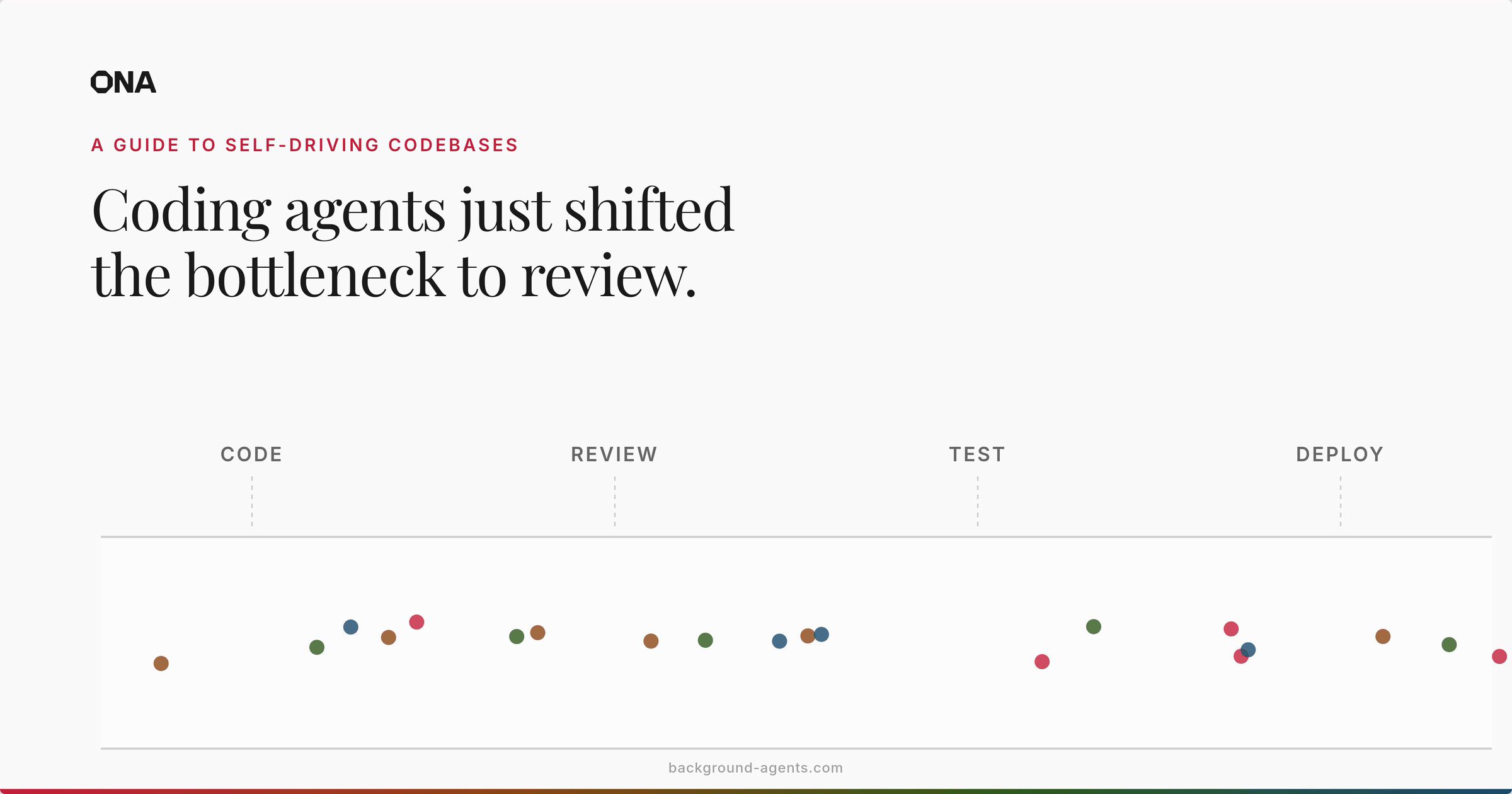 Coding agents shifted the bottleneck to review