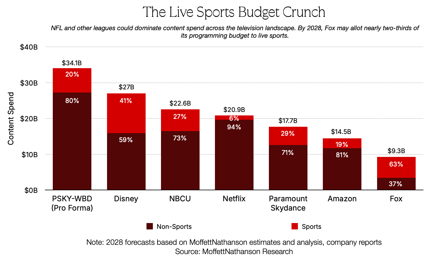 live sports budget