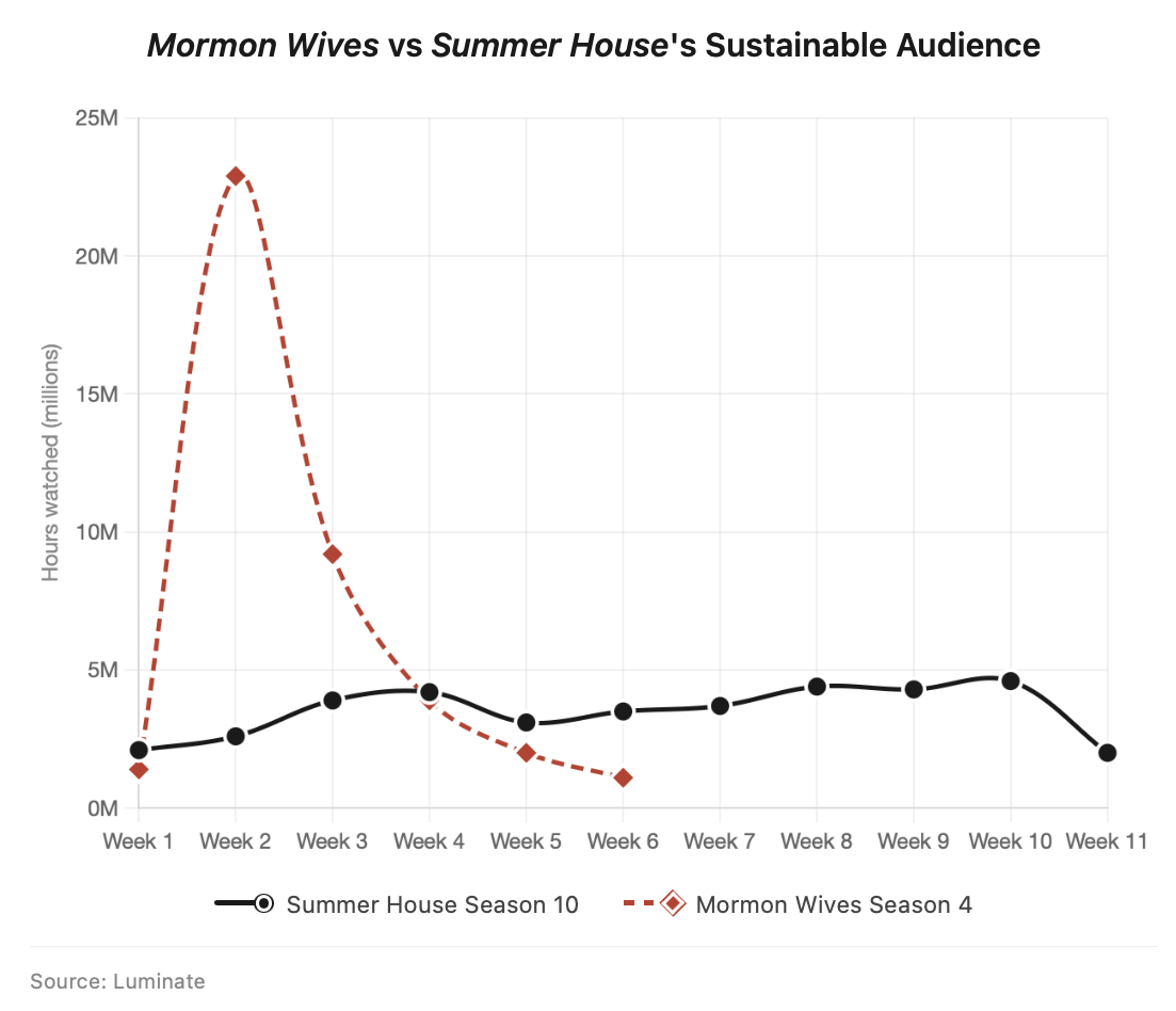 reality tv chart