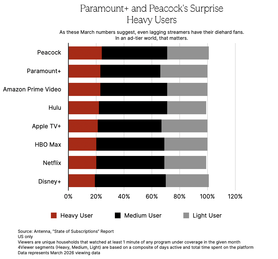 Paramount and Peacock's Surprise Heavy Users