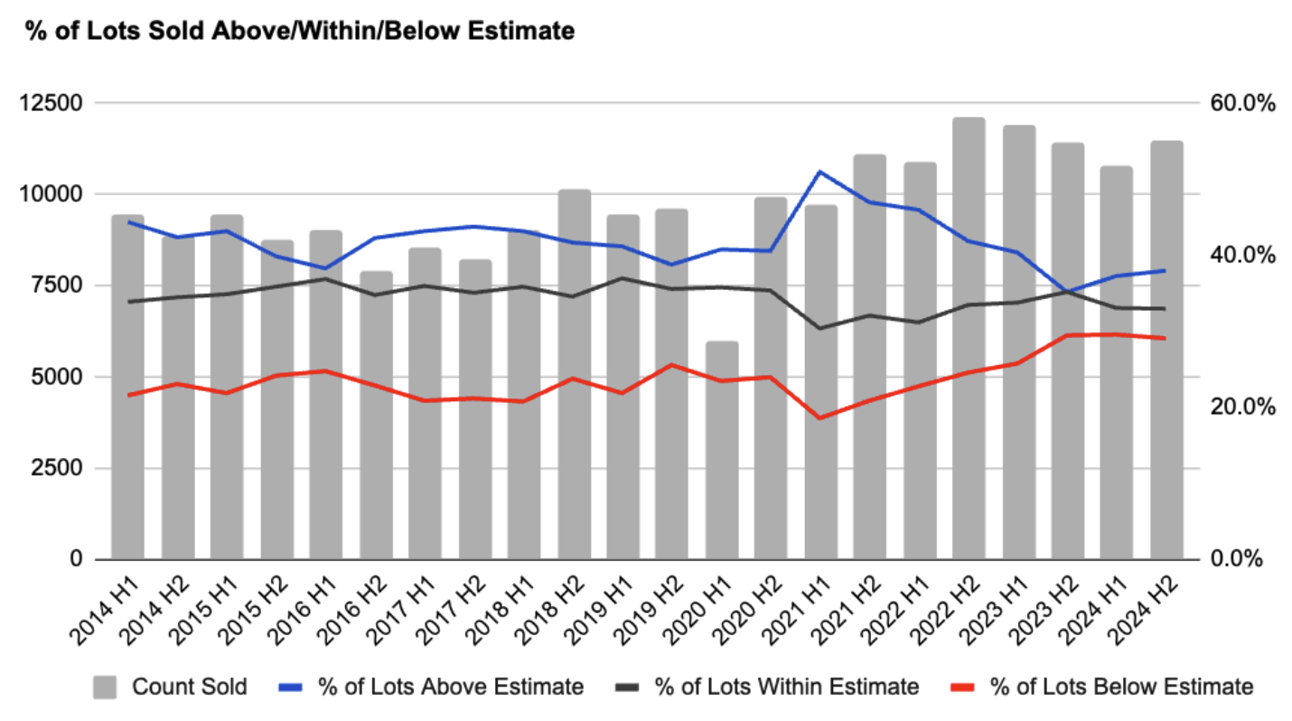 % of Lots Sold Above/Within/Below Estimate