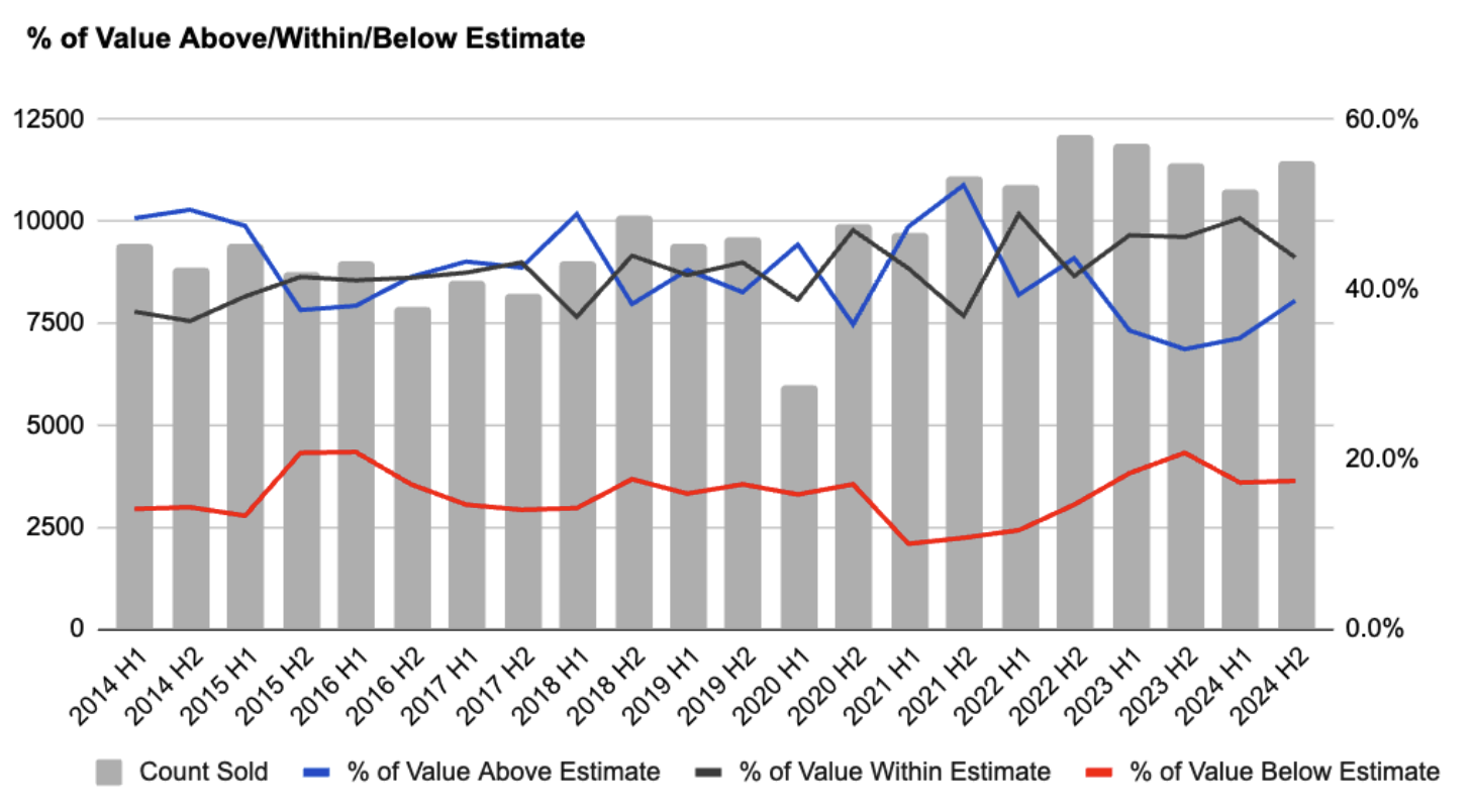 % of Value Above/Within/Below Estimate