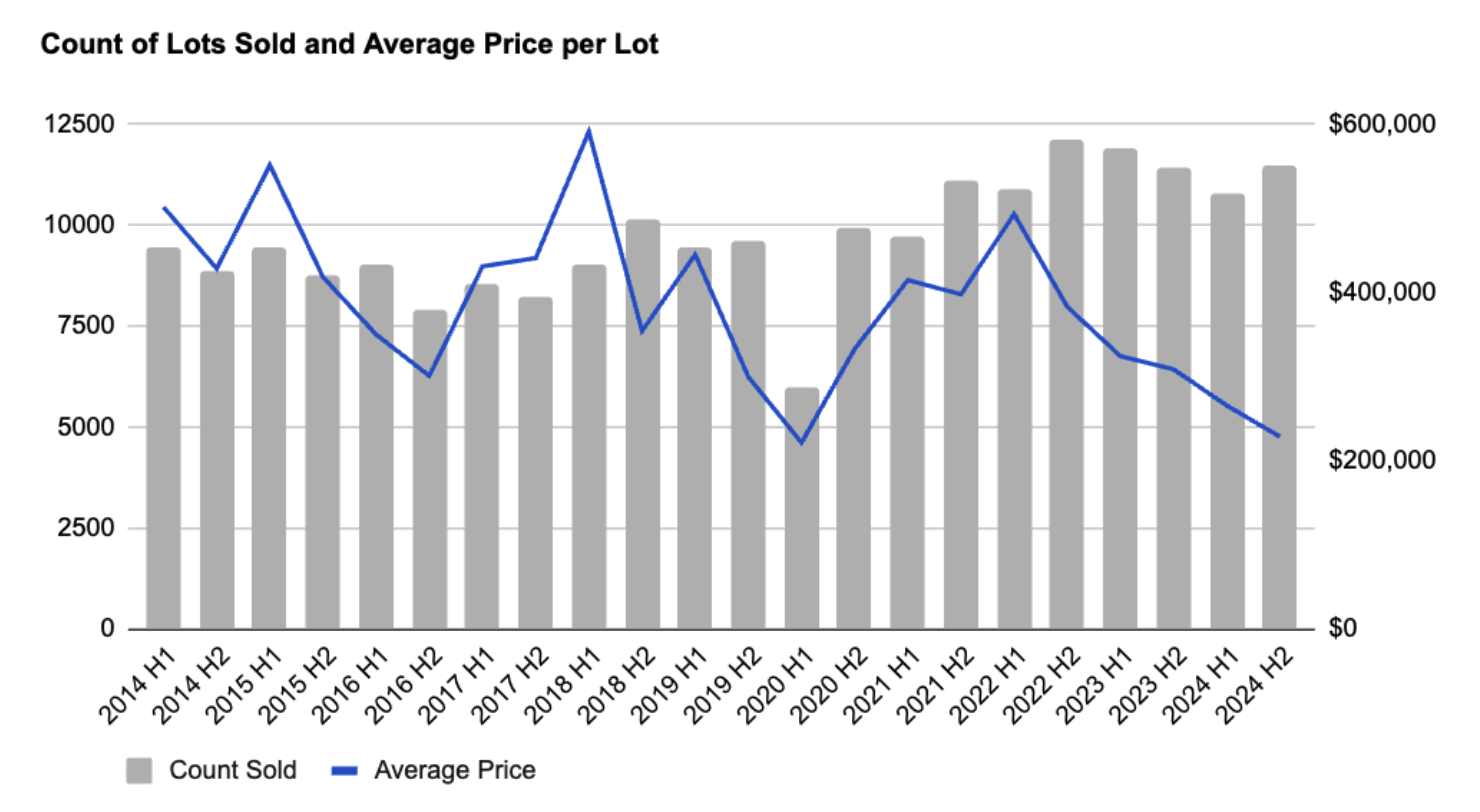 Count of Lots Sold and Average Price per Lot