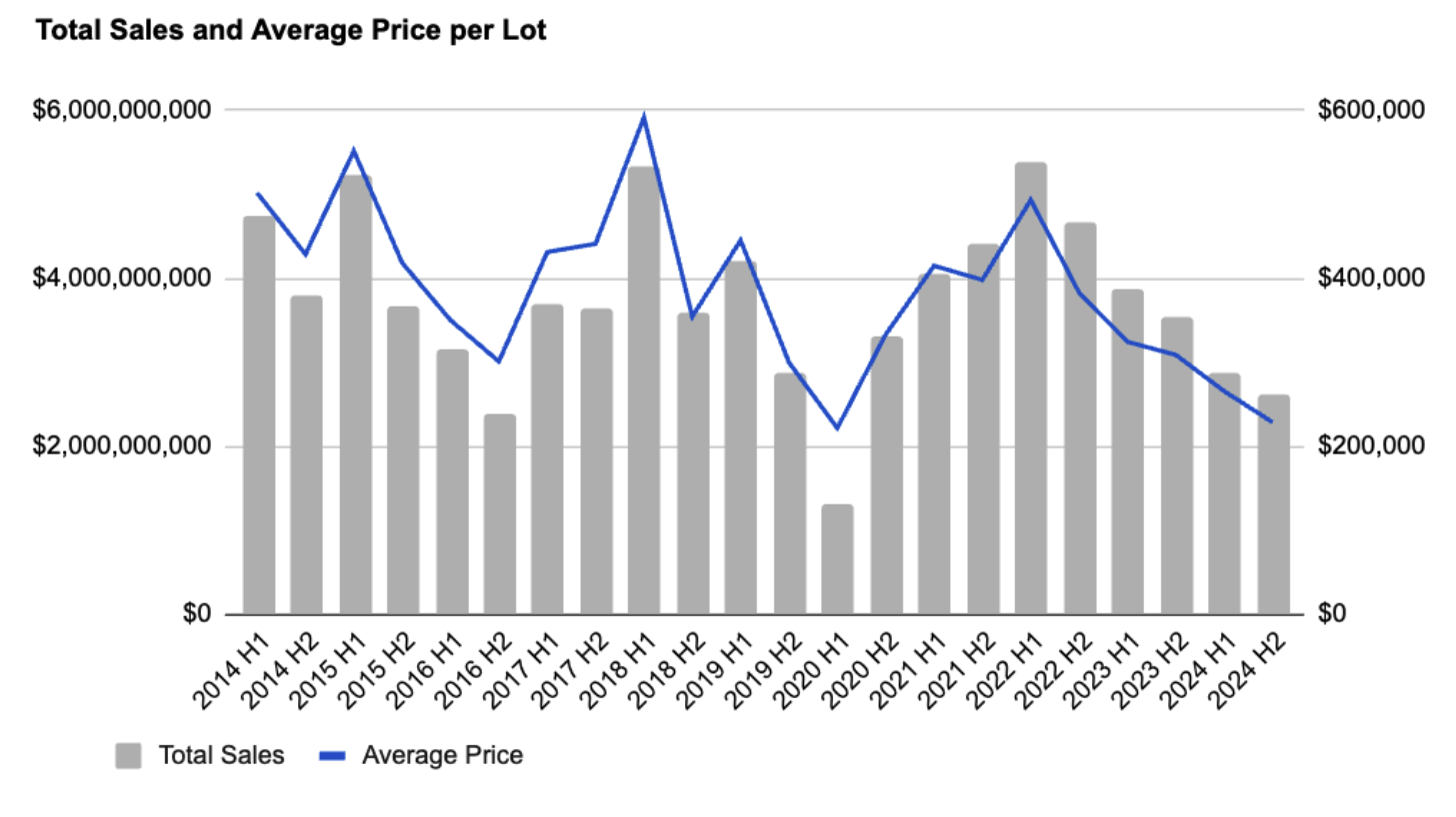 Total Sales & Average Price per lot