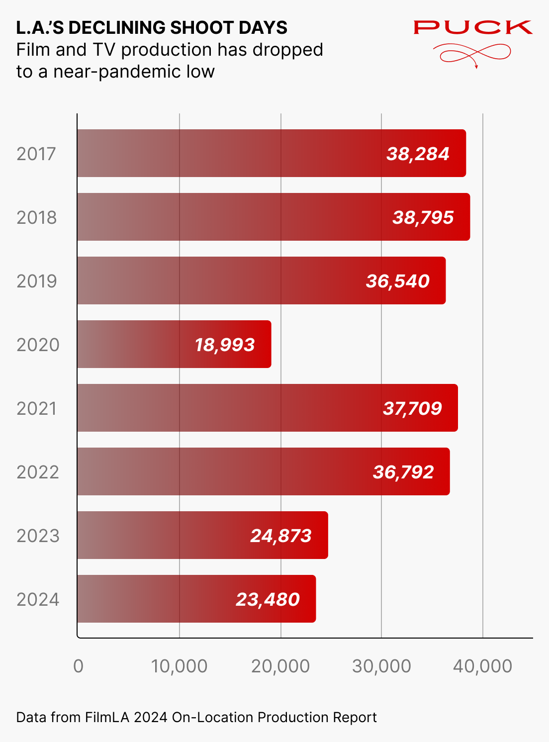 Los angeles chart