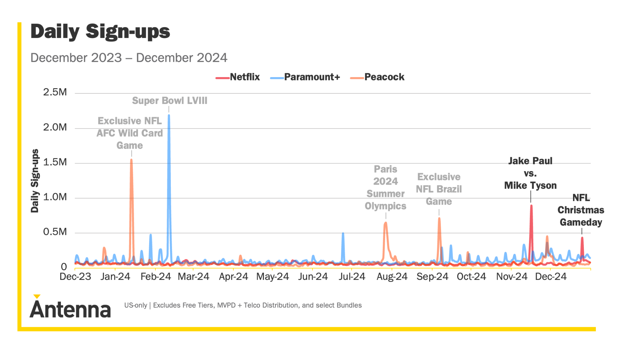 Netflix Daily
signups