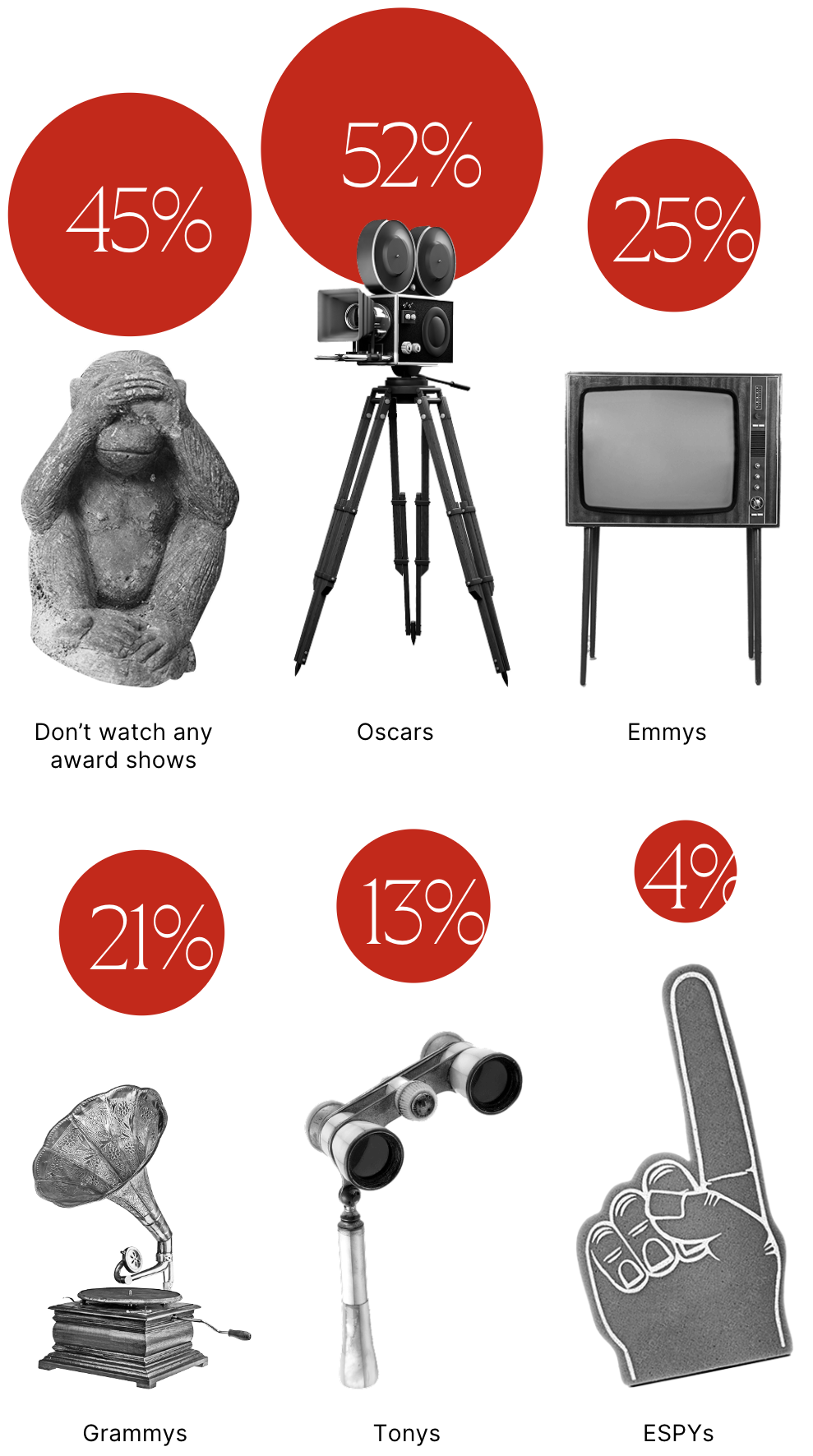 Infographic: Do you still watch award shows?