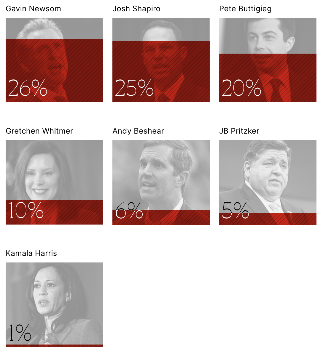 Infographic: Who is most likely to emerge as the Democratic Party’s standard-bearer over the next two years?