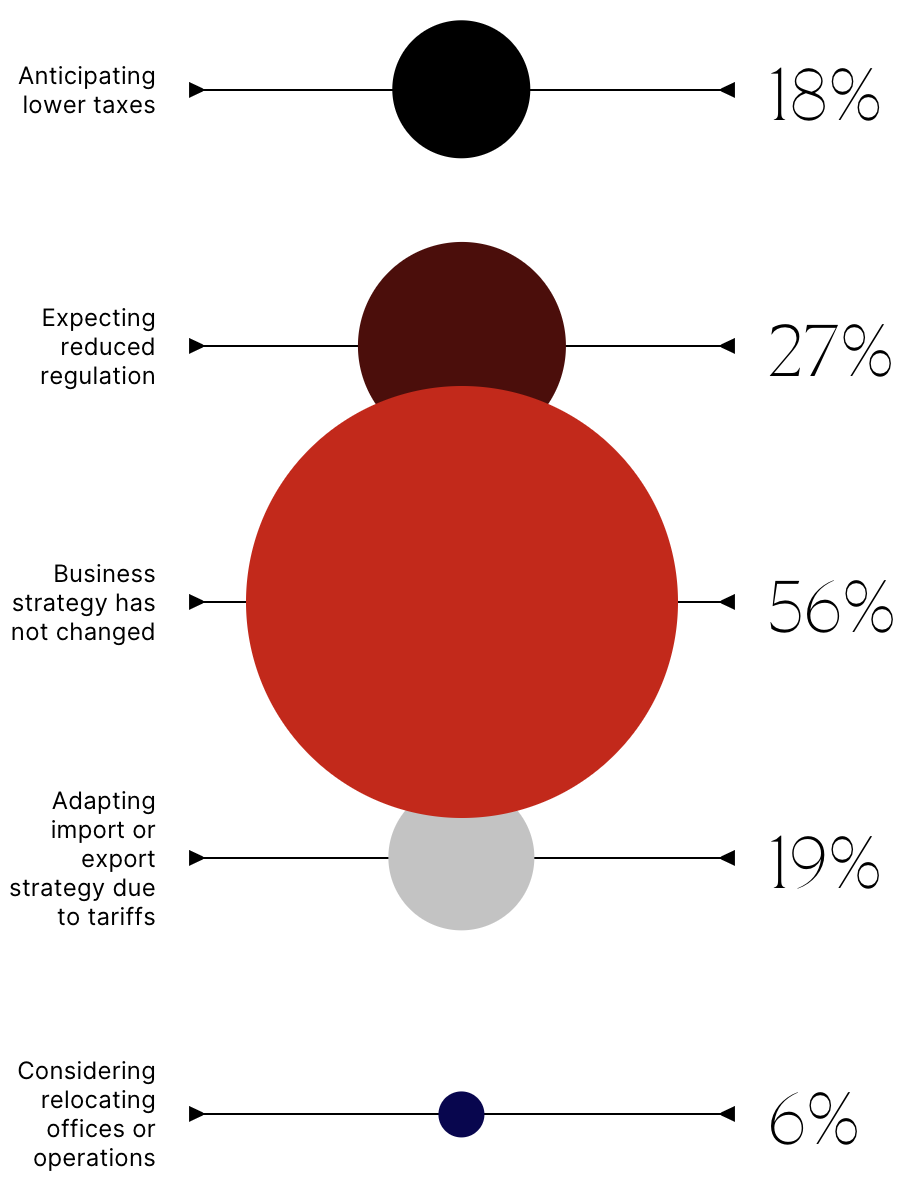 Infographic: How have the election results changed your company’s business strategy?