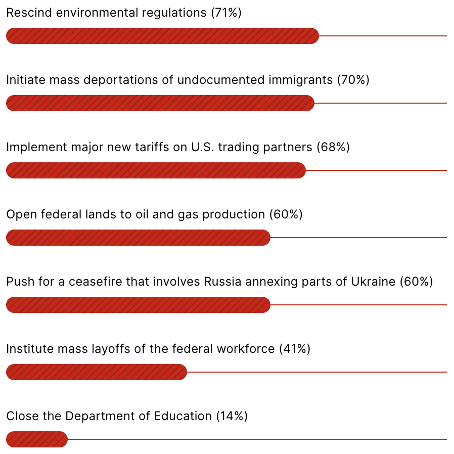 Infographic: Which of the following do you think Trump will actually do in his first 100 days?