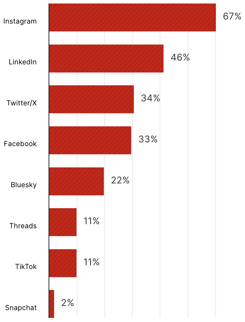 Infographic: Which social media platforms do you use everyday?