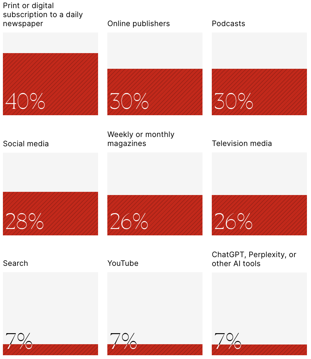 Infographic: Which of the following do you get information from on a daily/weekly basis?