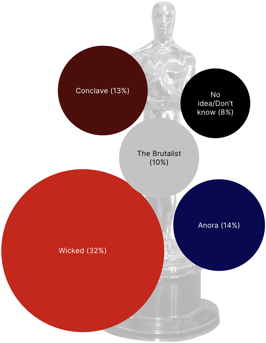 Infographic: Who will win best picture?