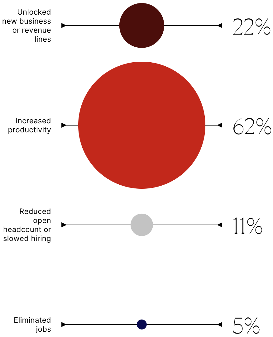 Infographic:How has A.I. affected your industry?