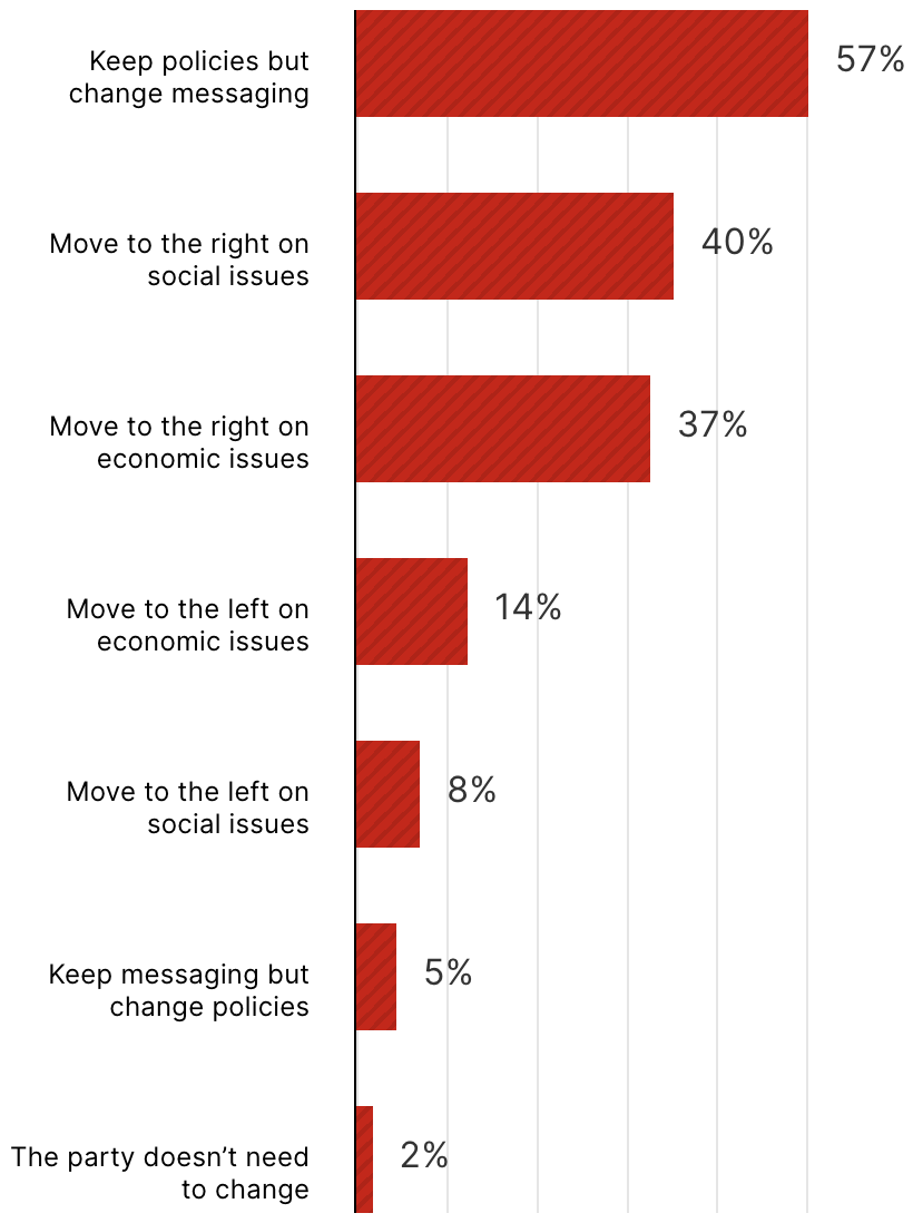 Infographic: How should the Democratic Party change to appeal to more voters in 2028?