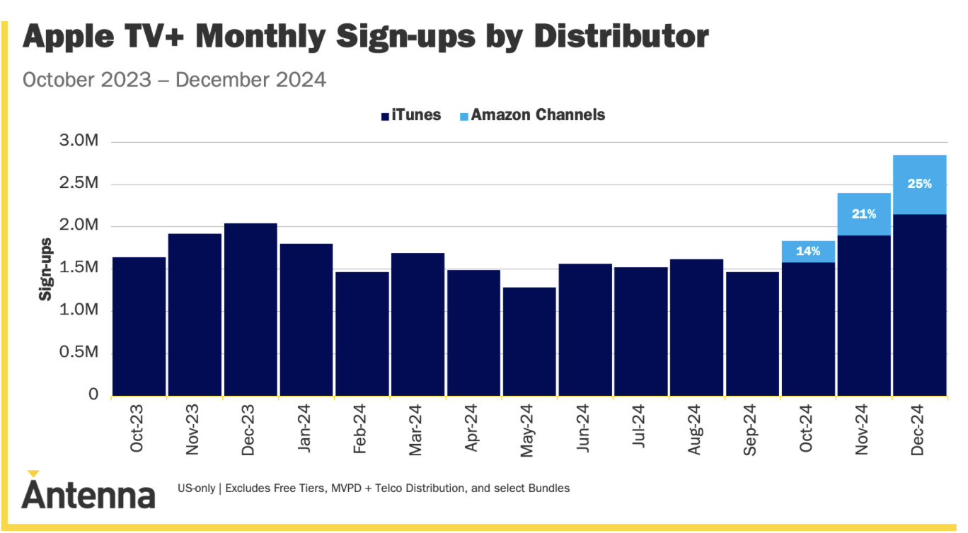 apple tv+ monthly signups