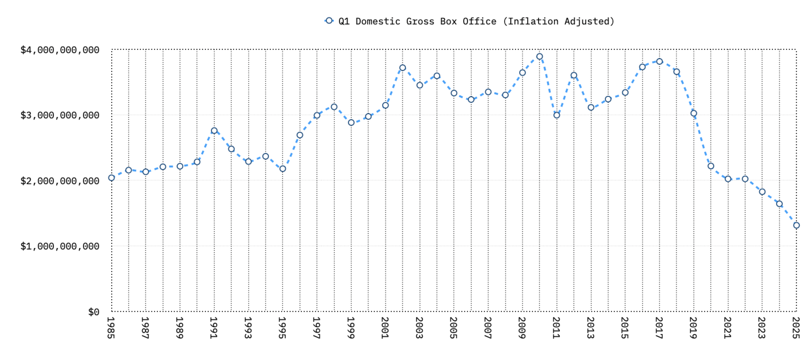 Domestic q1 box office