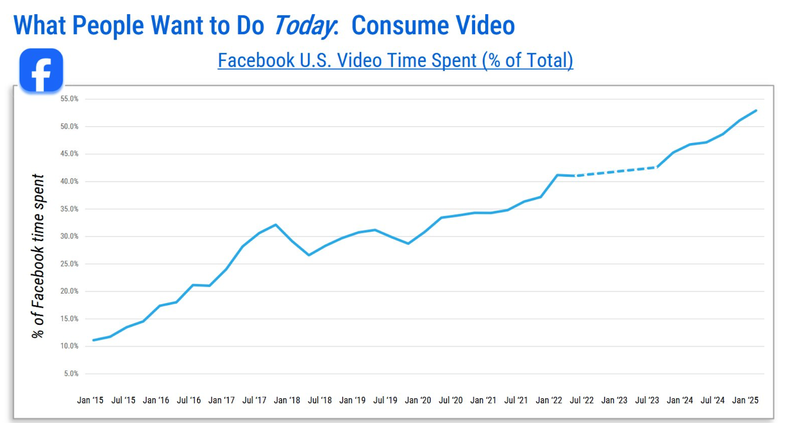 Facebook US video time spent