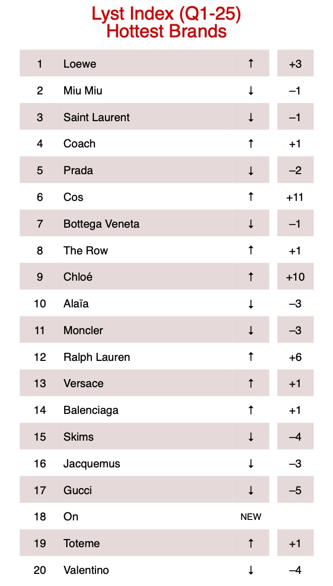 Lyst rankings