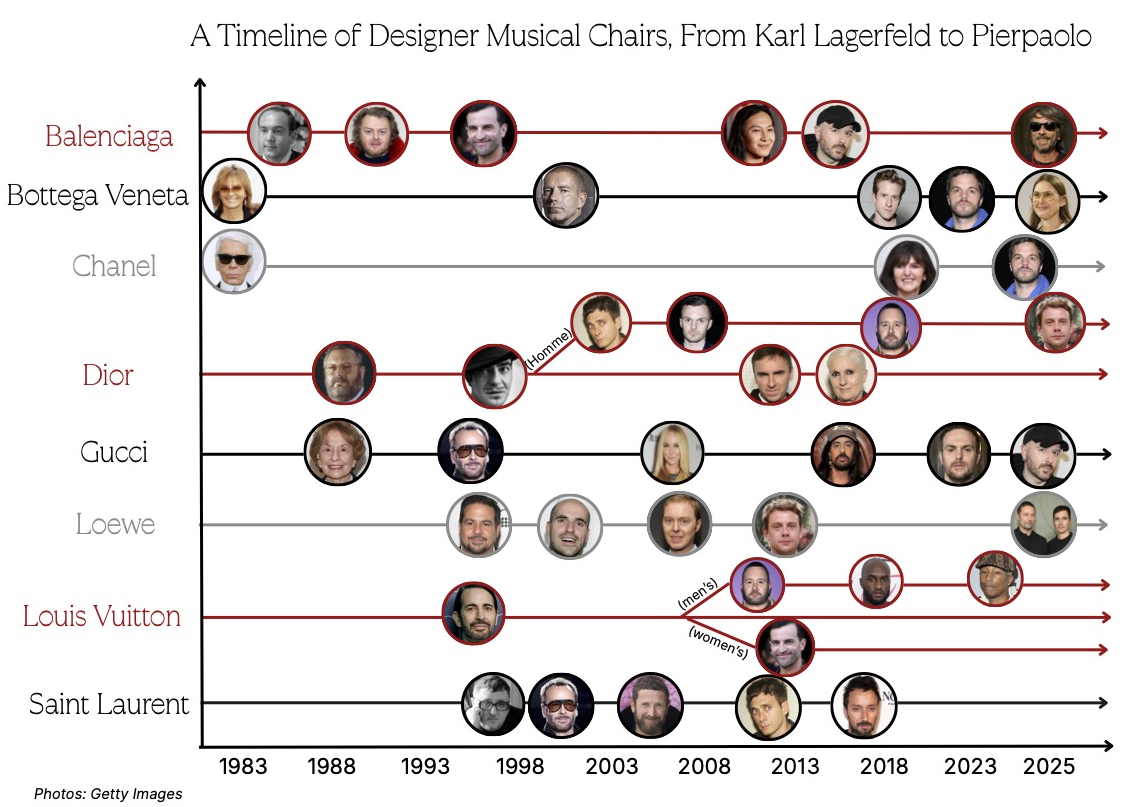 A Timeline of Designer Musical Chairs, From Karl Lagerfeld to Pierpaolo