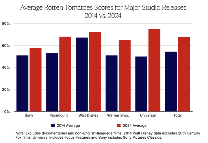 Rotten Tomatoes scores 2014 2024