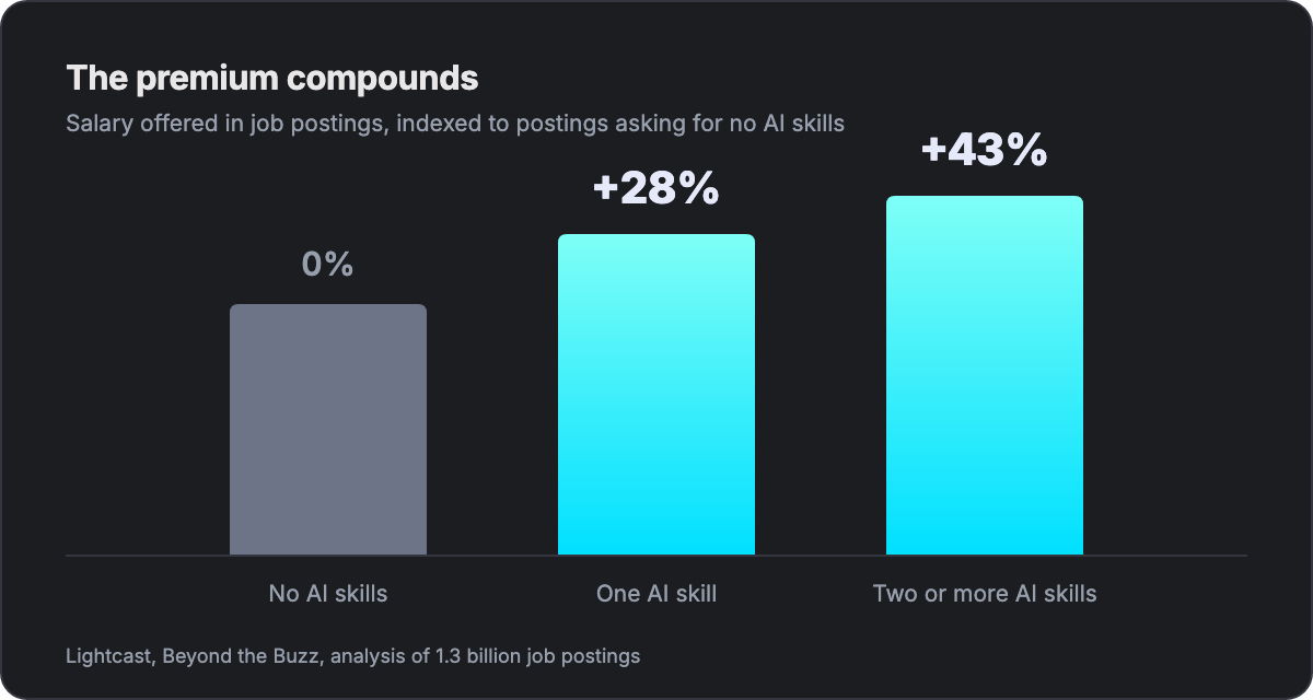AI skills salary premium chart