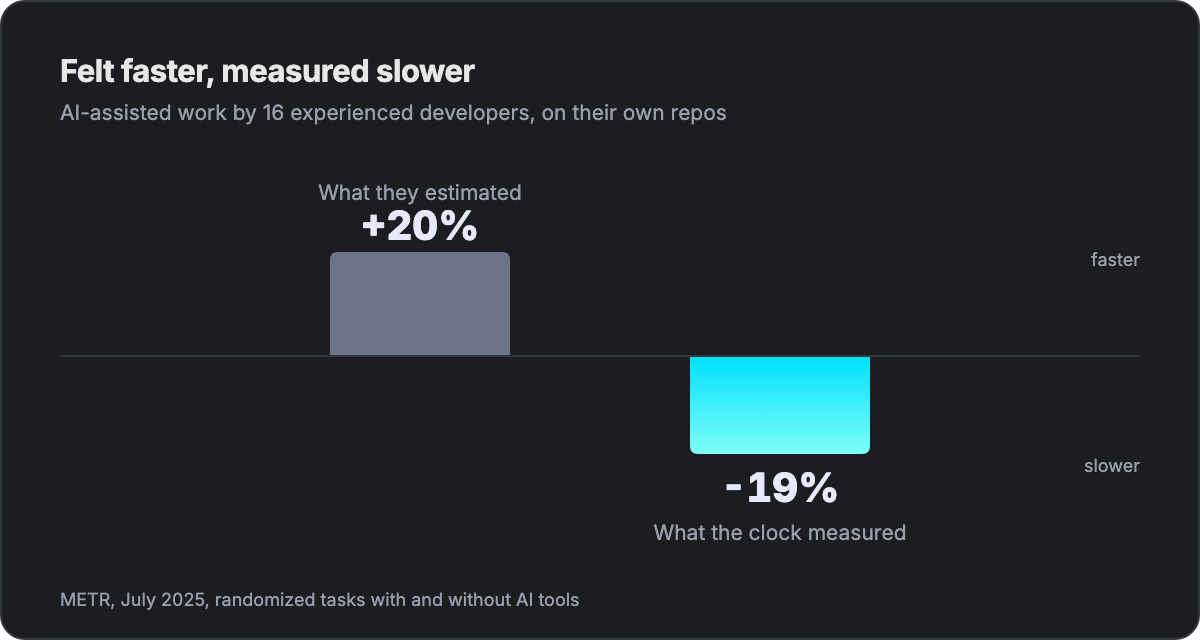 METR AI productivity study