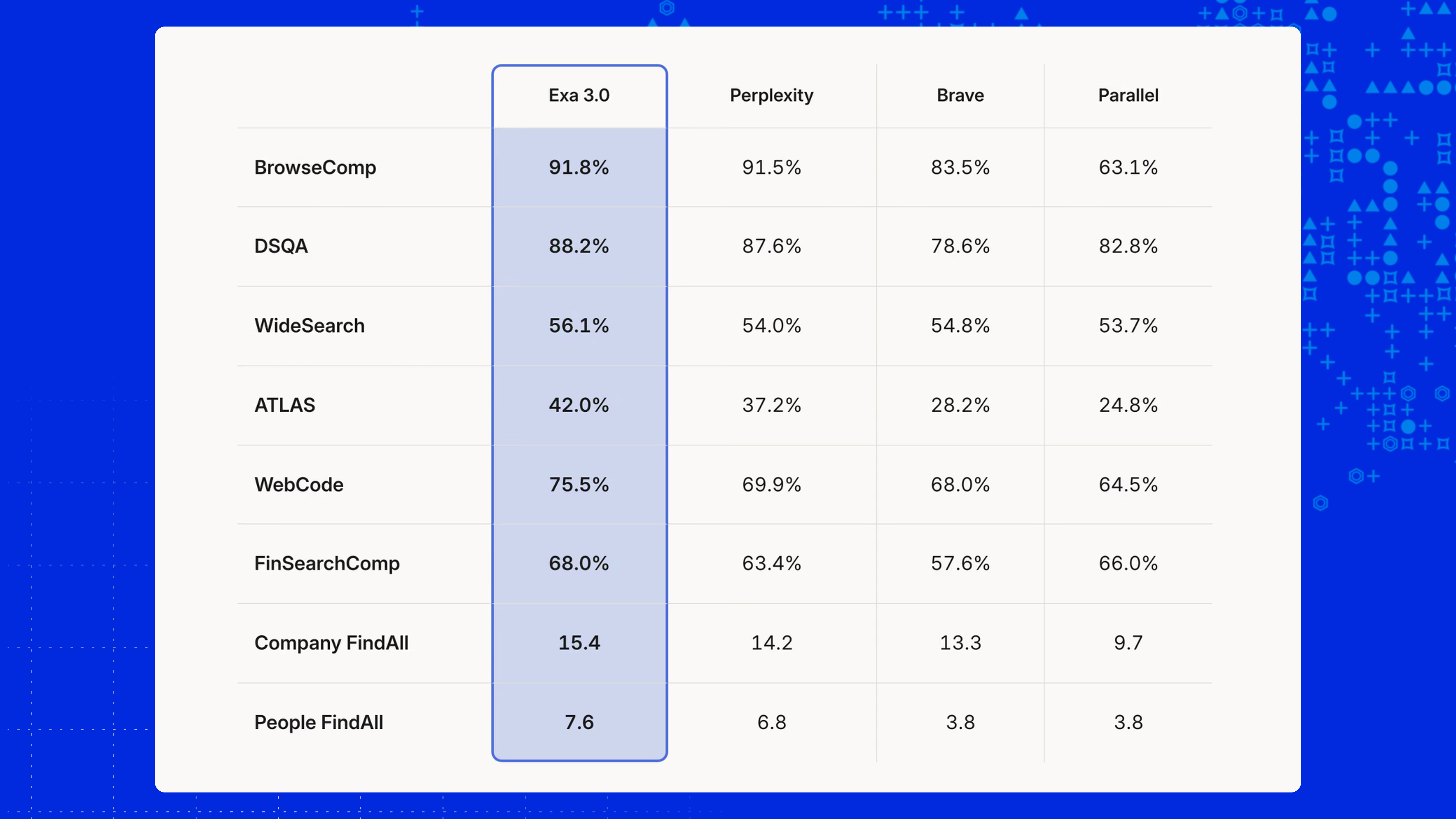 Exa 3.0 search quality: benchmark success rate versus mean cost per task across 11 retrieval benchmarks.