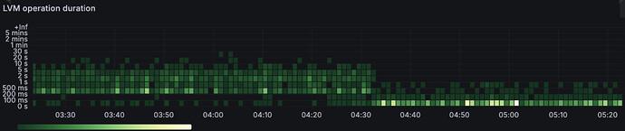 Performance graph showing latency improvement