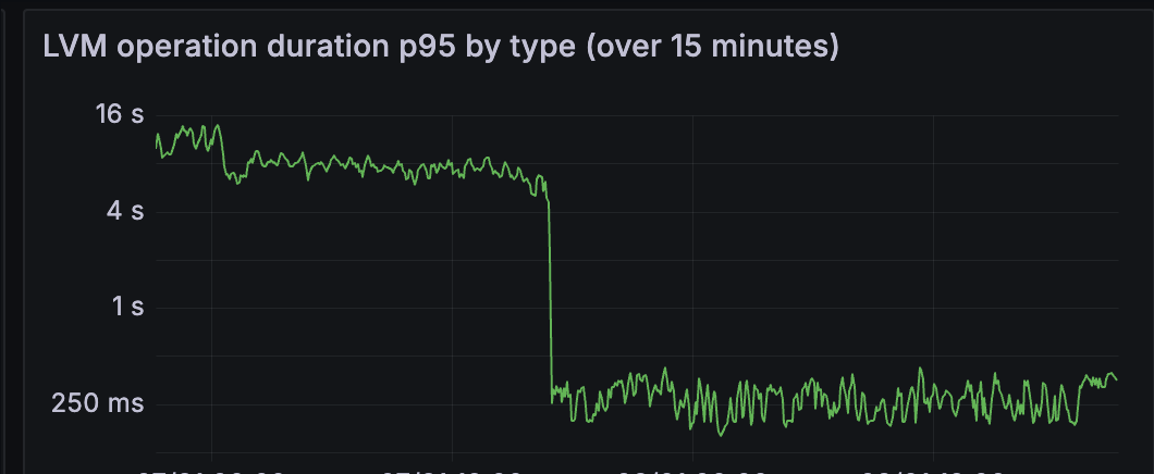 Performance metrics chart