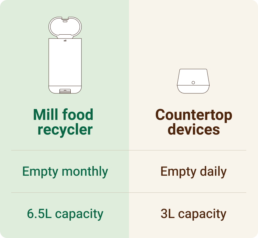 Mill food recycler: Empty monthly, 6.5L capacity. Countertop devices: Empty daily, 3L capacity 