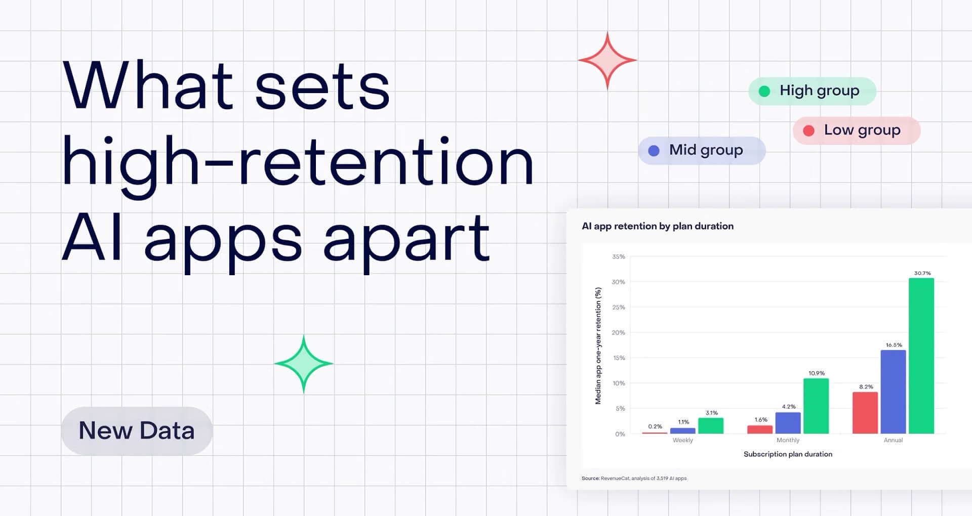 There's a near-10x retention gap inside the AI app category