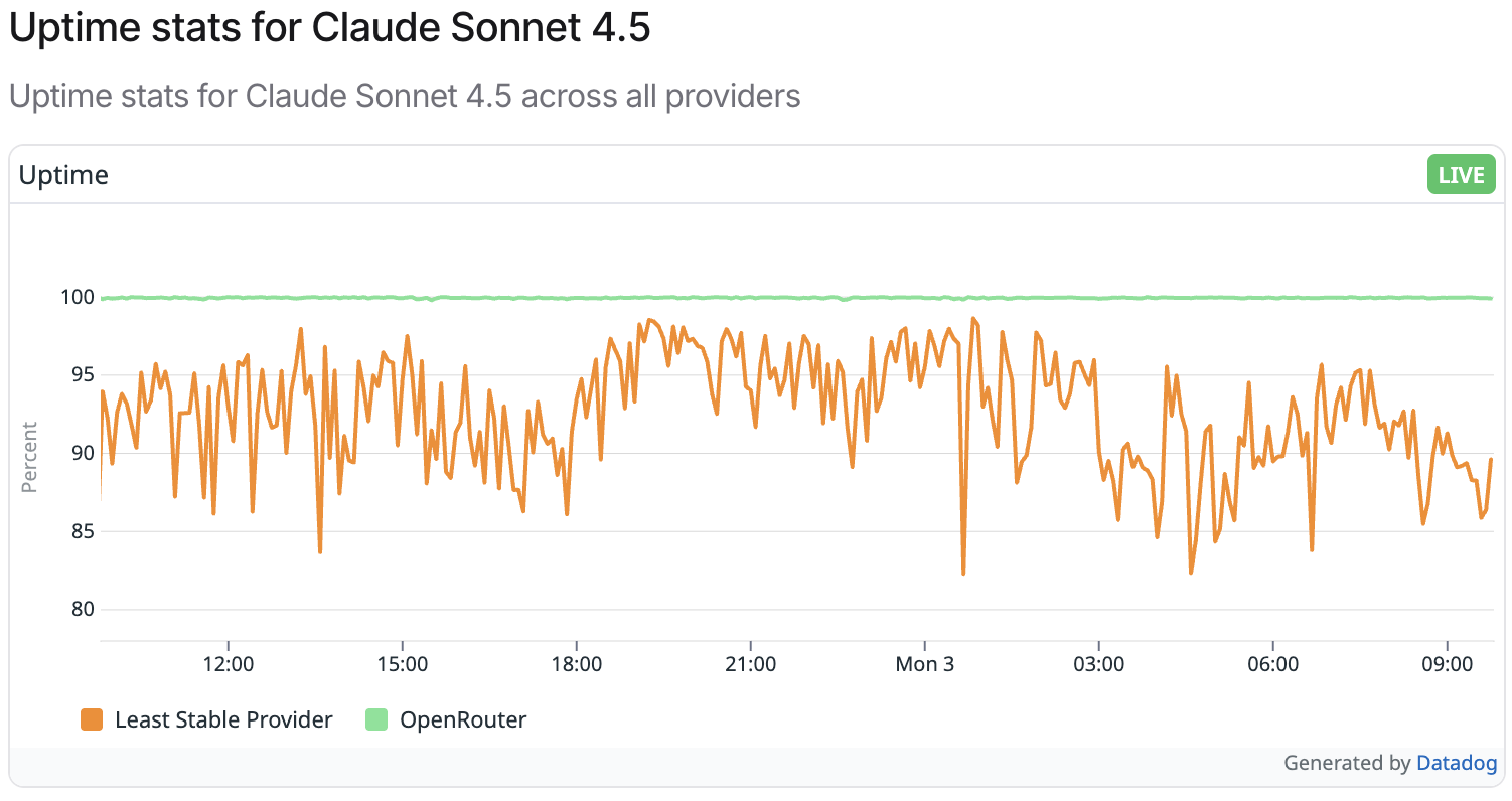 Uptime example of Claude Sonnet 4.5