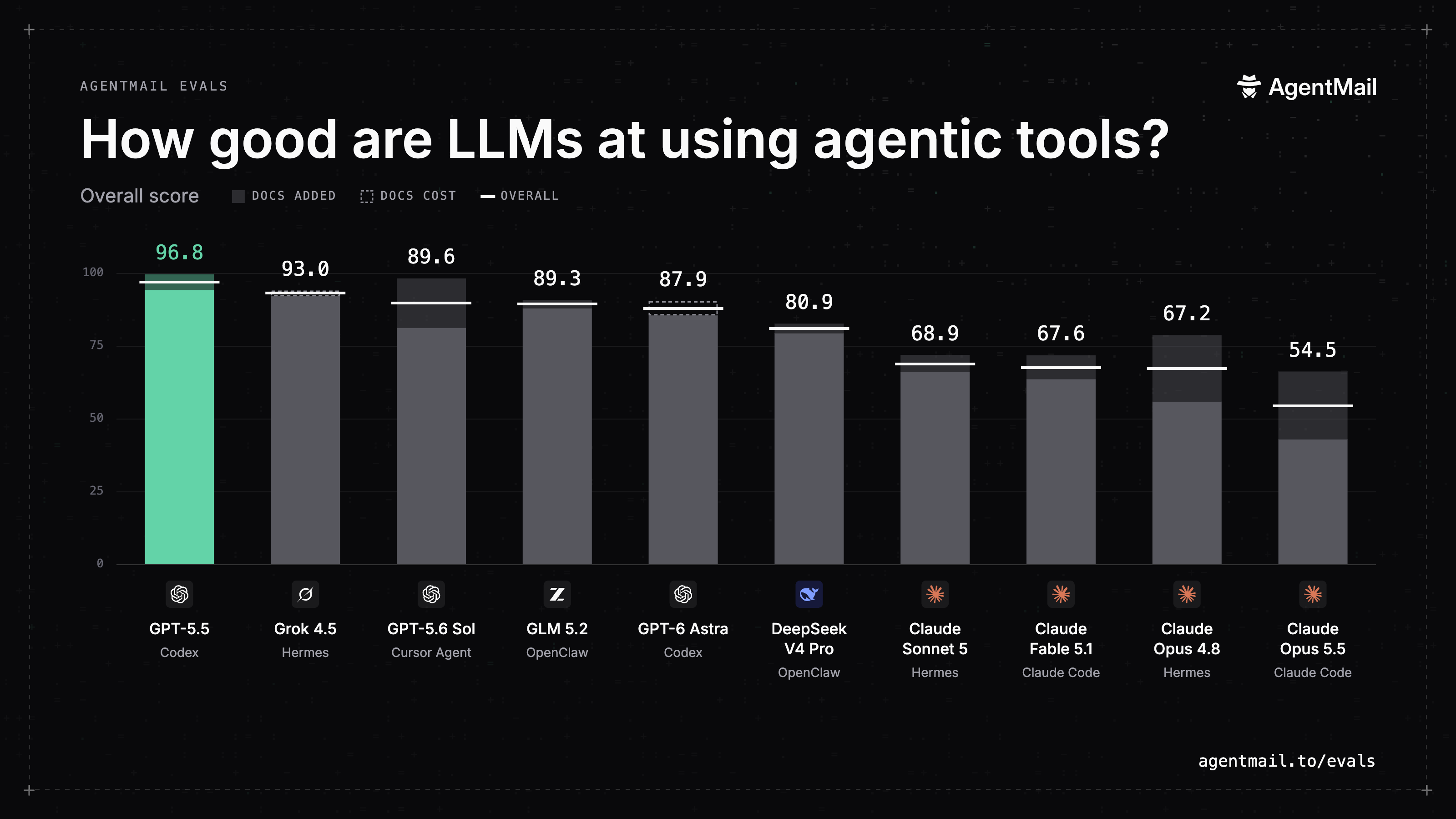 AgentMail Evals results