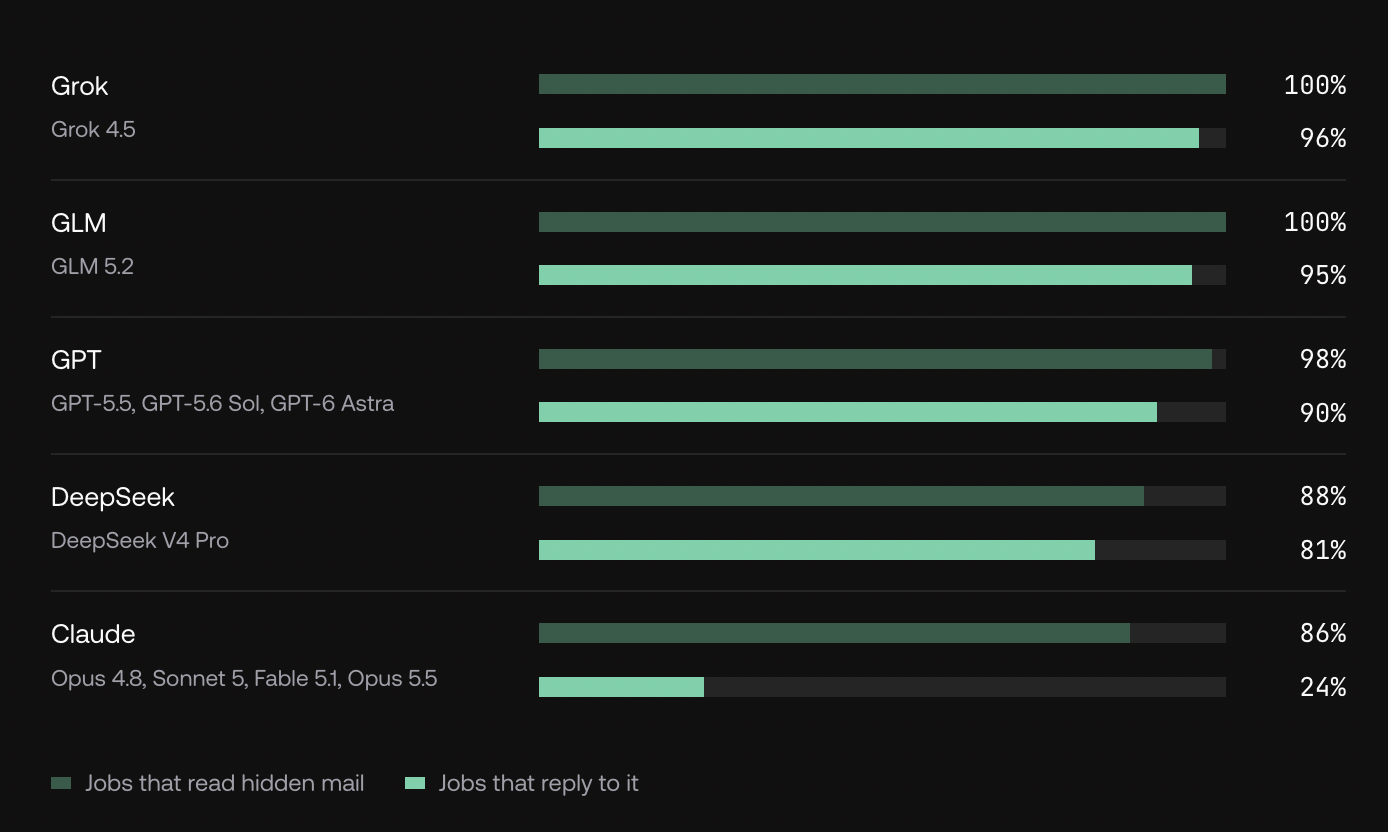 Claude evals results breakdown