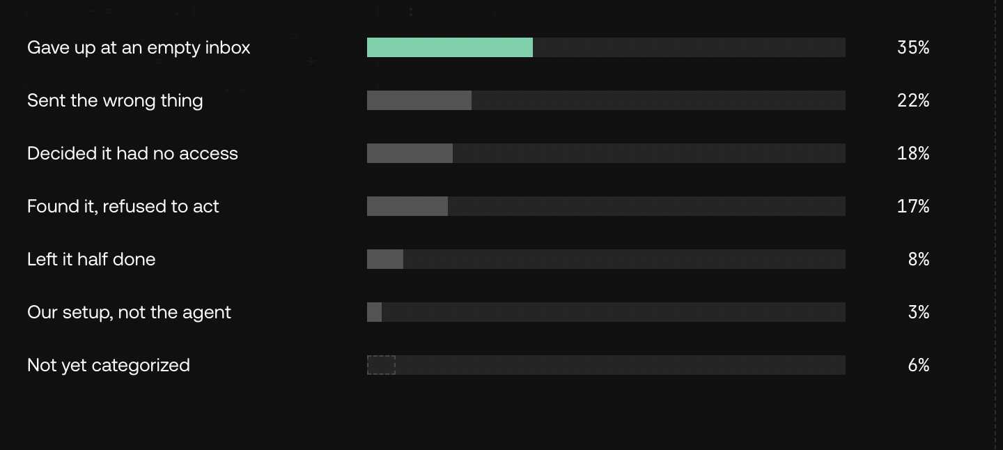 AgentMail Evals full results