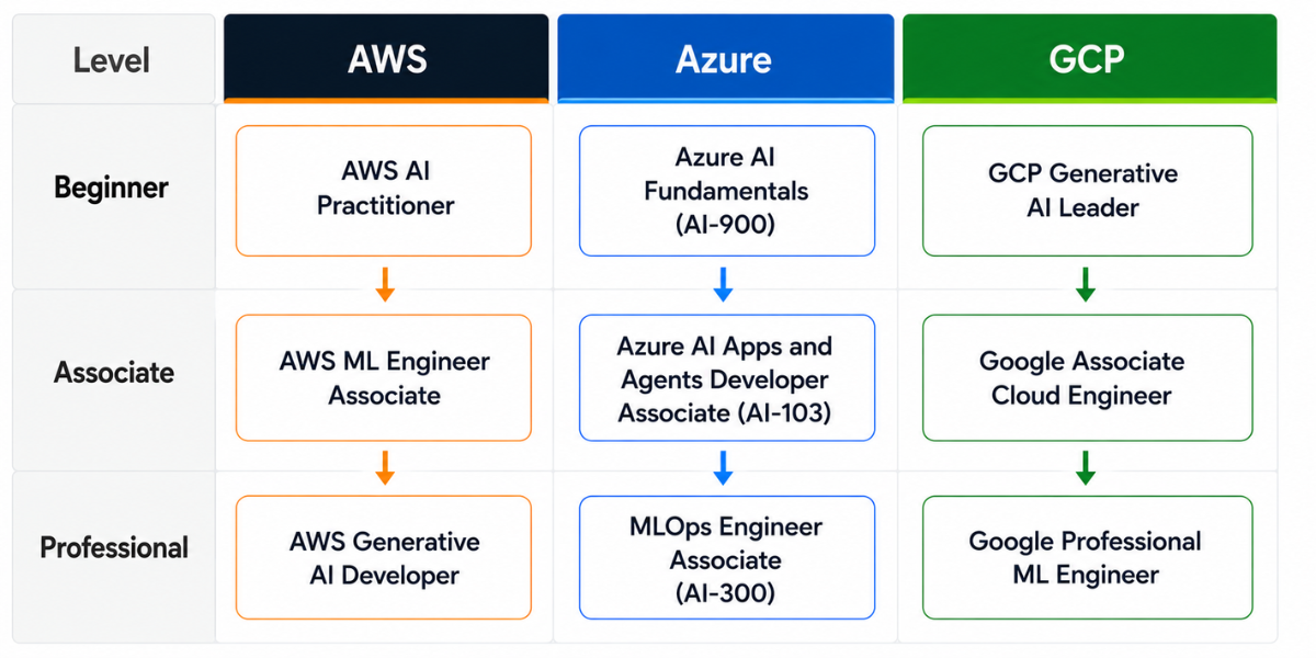 AI/ML Cert Path