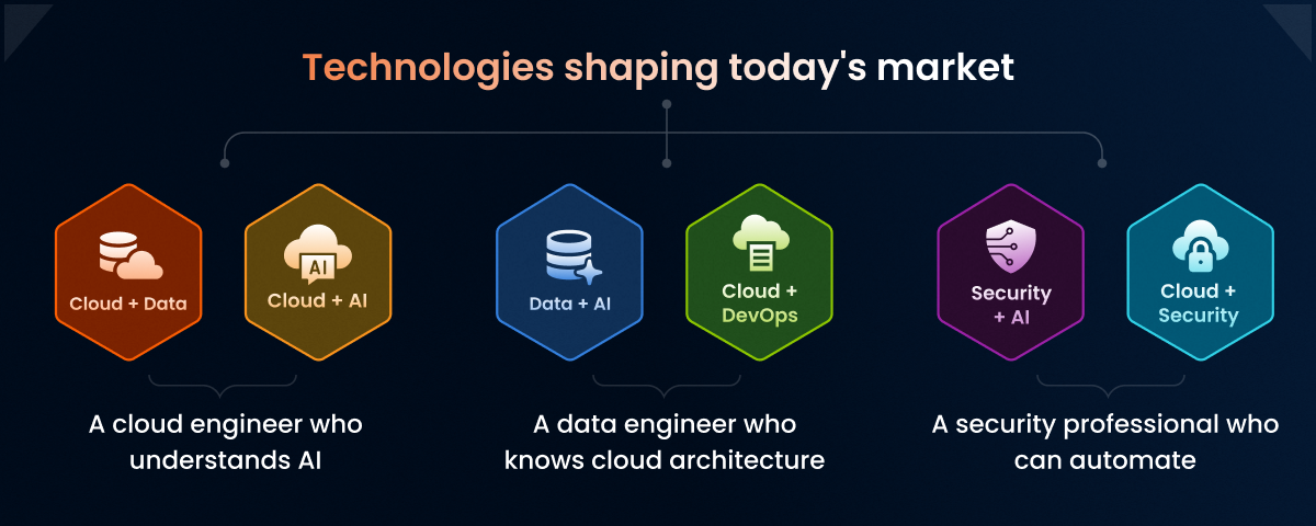 technologies shaping today's market
