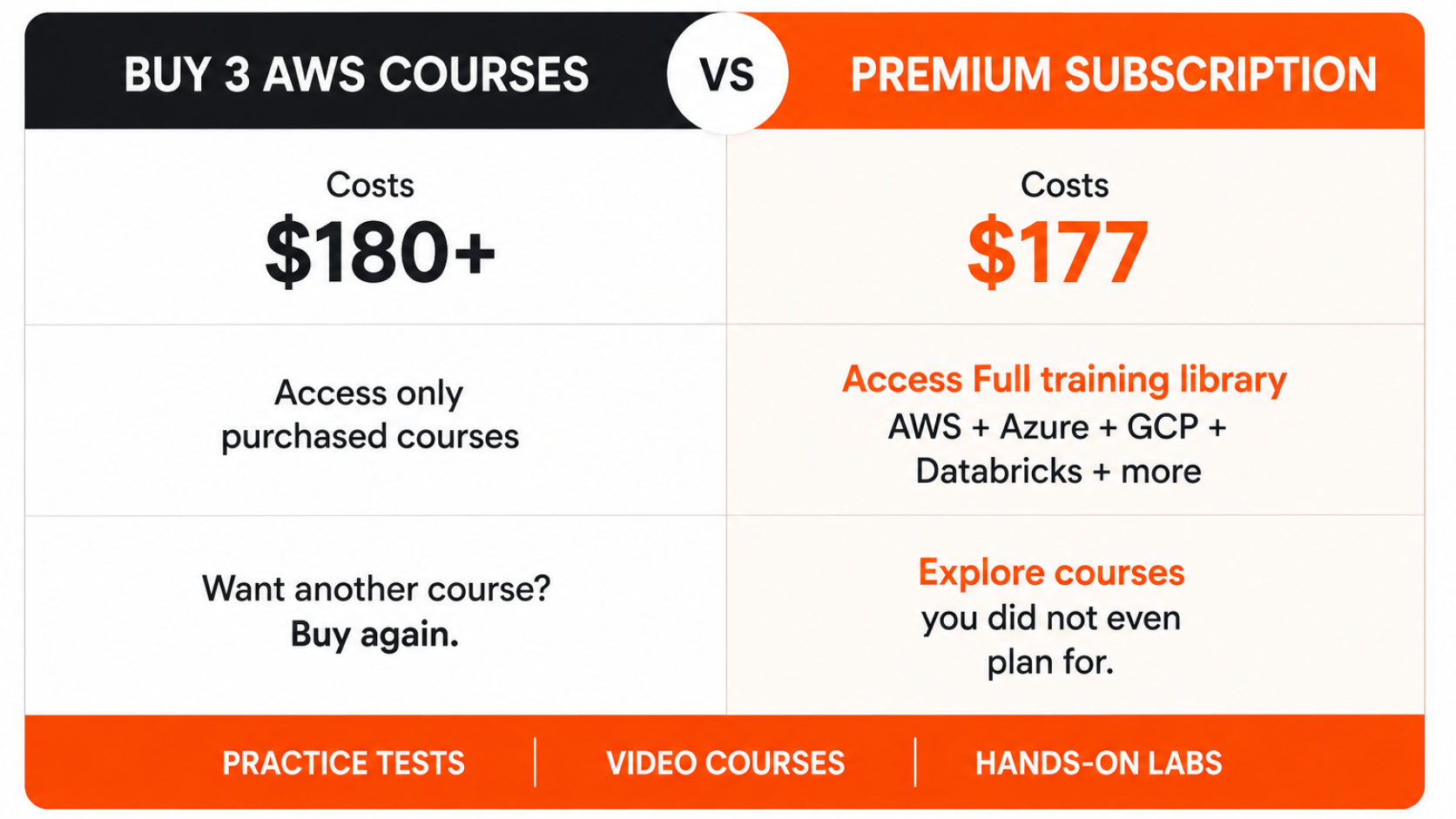 Premium Subscription costs $177 a year now