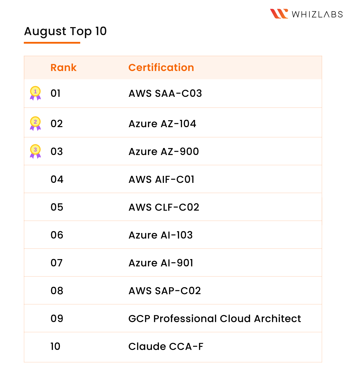 August Top 10