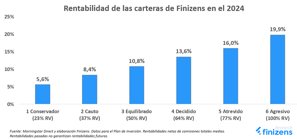 Rentabilidad de las carteras de Finizens en el 2024
