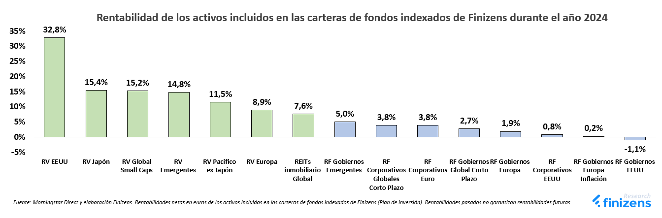 Rentabilidad de los activos incluidos en las carteras de Finizens en el 2024