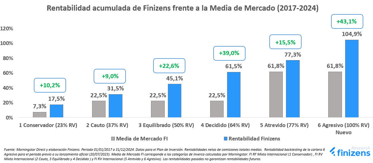 Rentabilidad acumulada de Finizens frente a la Media de Mercado 2017 al 2024