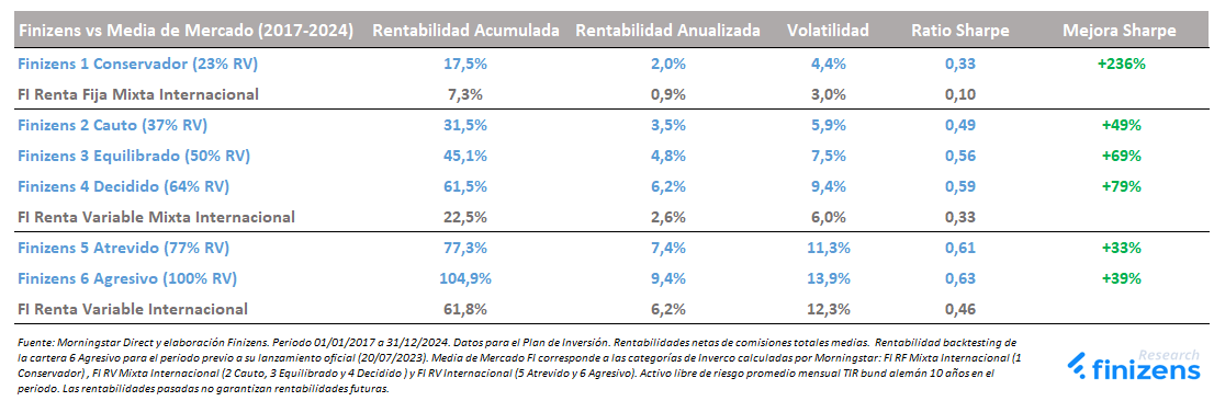 Rentabilidad acumulada y riesgo de Finizens frente a la Media de Mercado 2017 al 2024