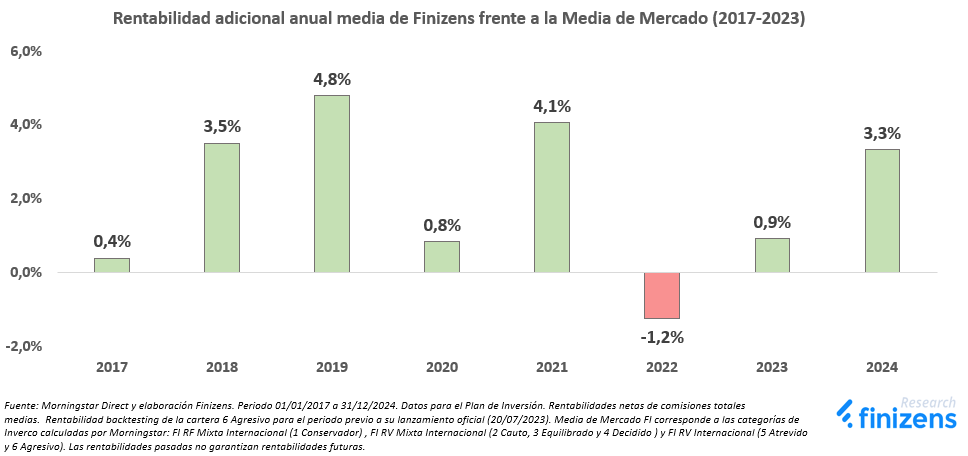 Rentabilidad adicional anual media de Finizens frente a la Media de Mercado 2017 al 2024