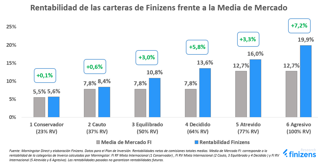 Rentabilidad de las carteras de Finizens frente al mercado en el 2024